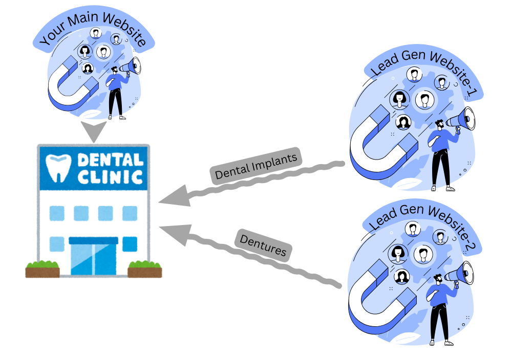 Dental Lead Generation